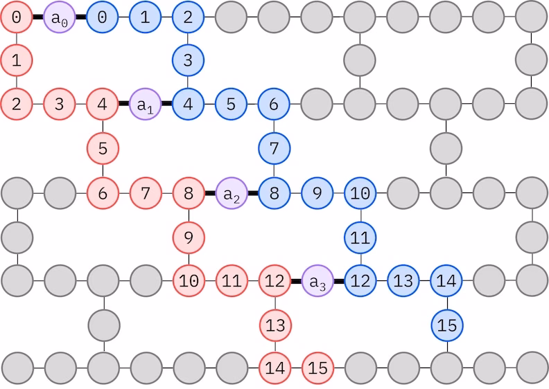 Diagram pemetaan qubit untuk ansatz LUCJ pada kisi heavy-hex