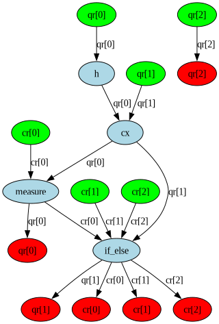 DAG dari Circuit terdiri dari node-node yang terhubung oleh edge berarah. Ini adalah cara visual untuk merepresentasikan qubit atau classical bit, operasi-operasinya, dan cara data mengalir.