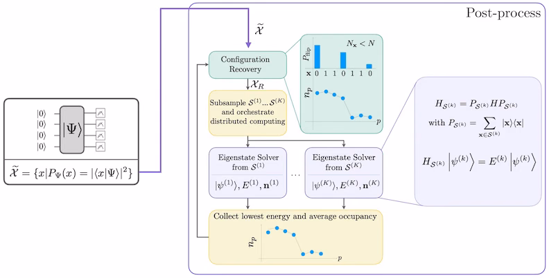 Diagram alur kerja algoritma SQD