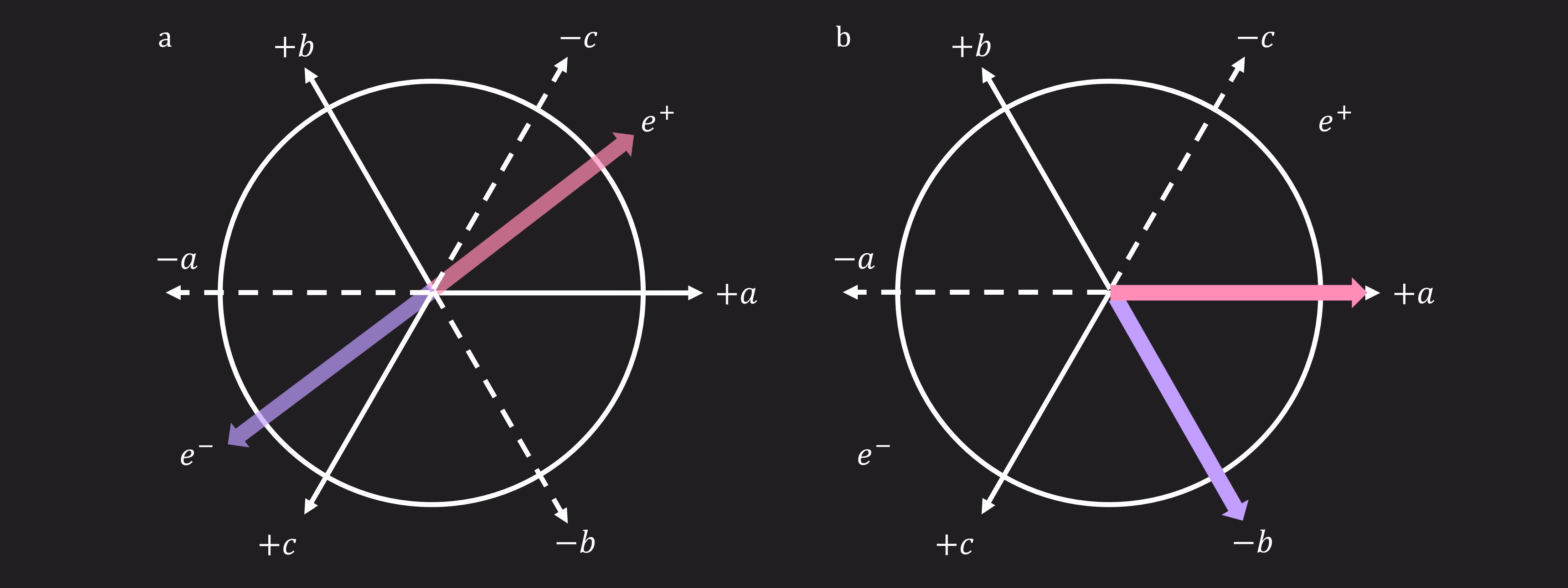 Diagram yang menunjukkan dua vektor spin awal, diikuti dengan kemungkinan pengukuran sepanjang tiga garis, a, b, dan c, masing-masing memiliki arah positif dan negatif. Karena sumbu-sumbu ini tidak saling tegak lurus, Lucas dan Rihanna tidak akan mengukur spin dalam arah yang berlawanan kecuali jika mereka kebetulan memilih untuk mengukur sepanjang sumbu yang sama.