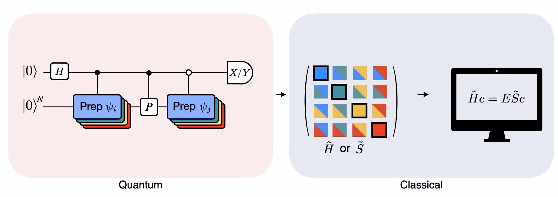 Diagram Circuit kuantum dengan banyak lapisan yang menunjukkan bahwa Circuit harus digunakan berkali-kali dengan keadaan yang berbeda untuk melakukan uji Hadamard yang dimodifikasi.