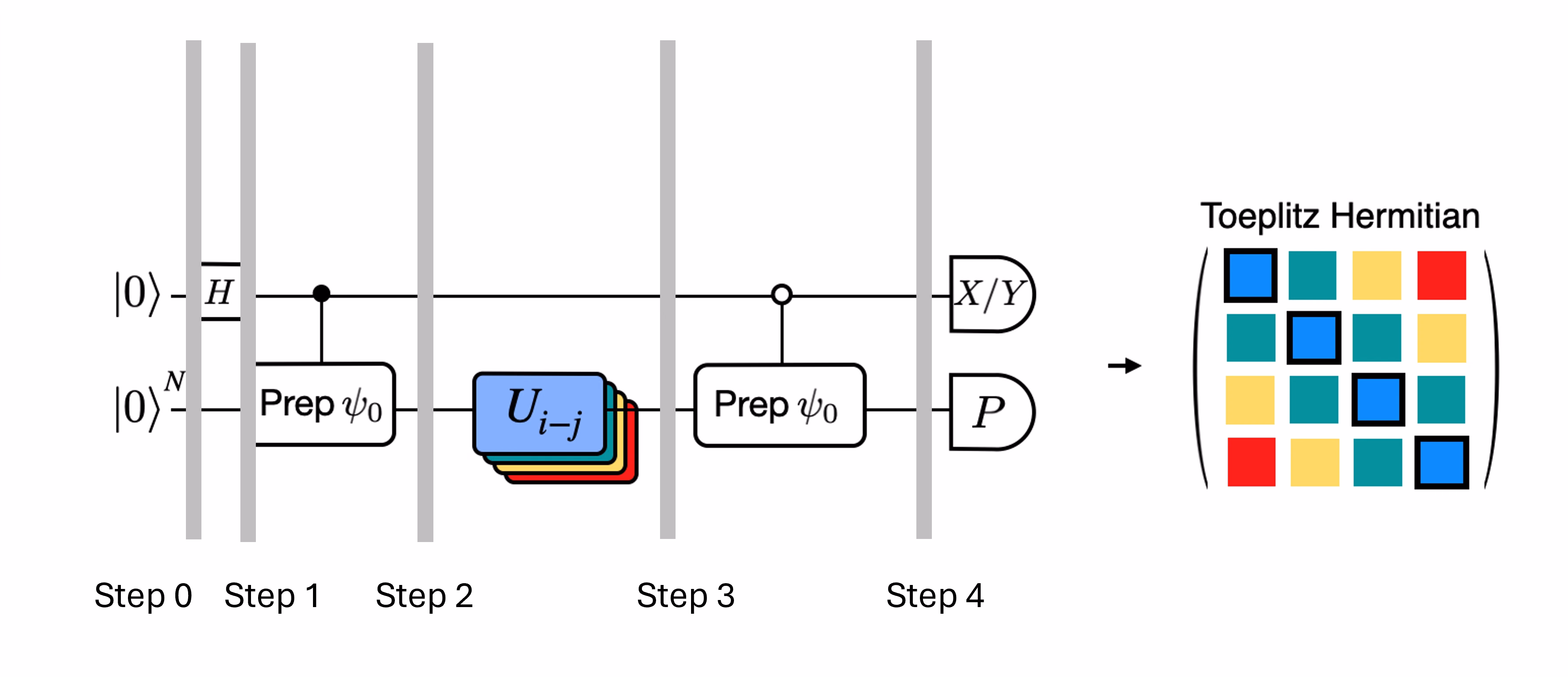 Gambar diagram Circuit kuantum dengan banyak lapisan yang menunjukkan bahwa Circuit harus dievaluasi untuk banyak operator uniter yang berbeda guna melakukan uji Hadamard yang dimodifikasi dan efisien.