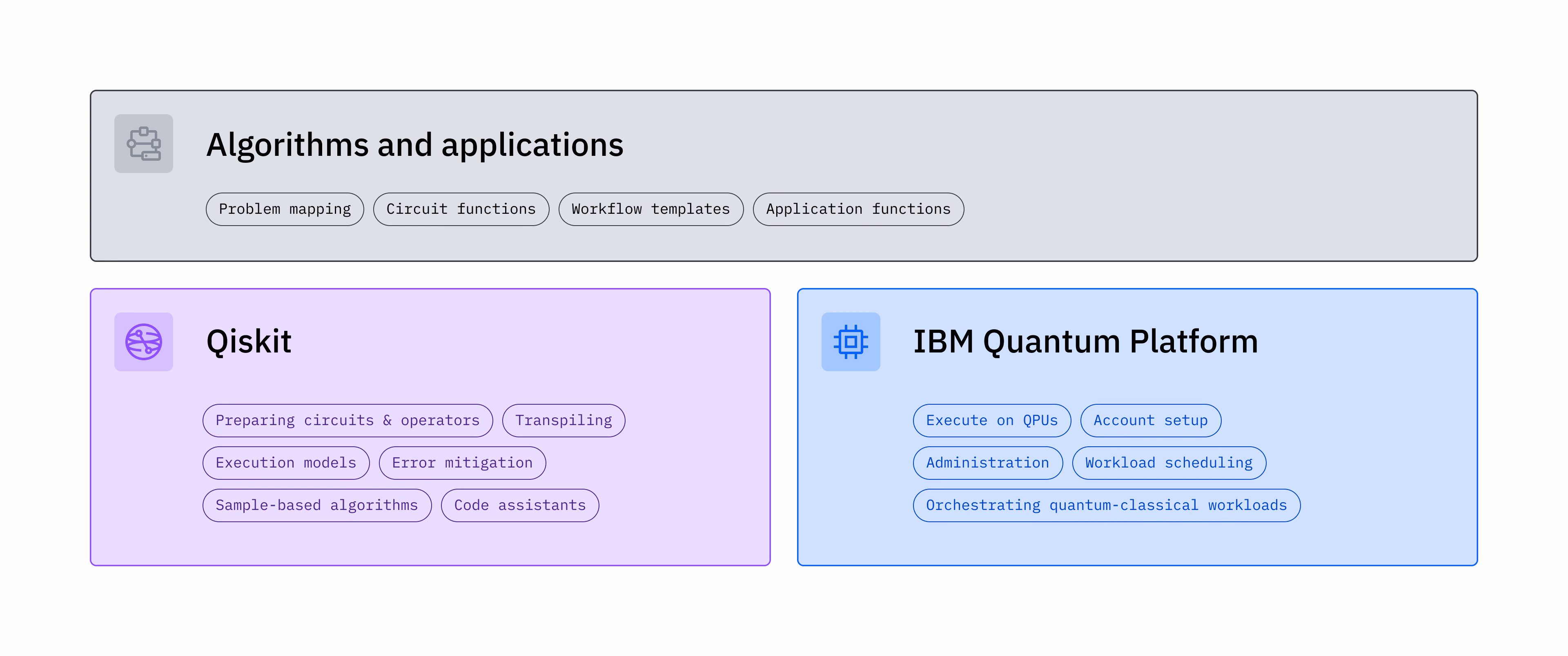Grafik yang menunjukkan berbagai komponen IBM Quantum Platform dan Qiskit.