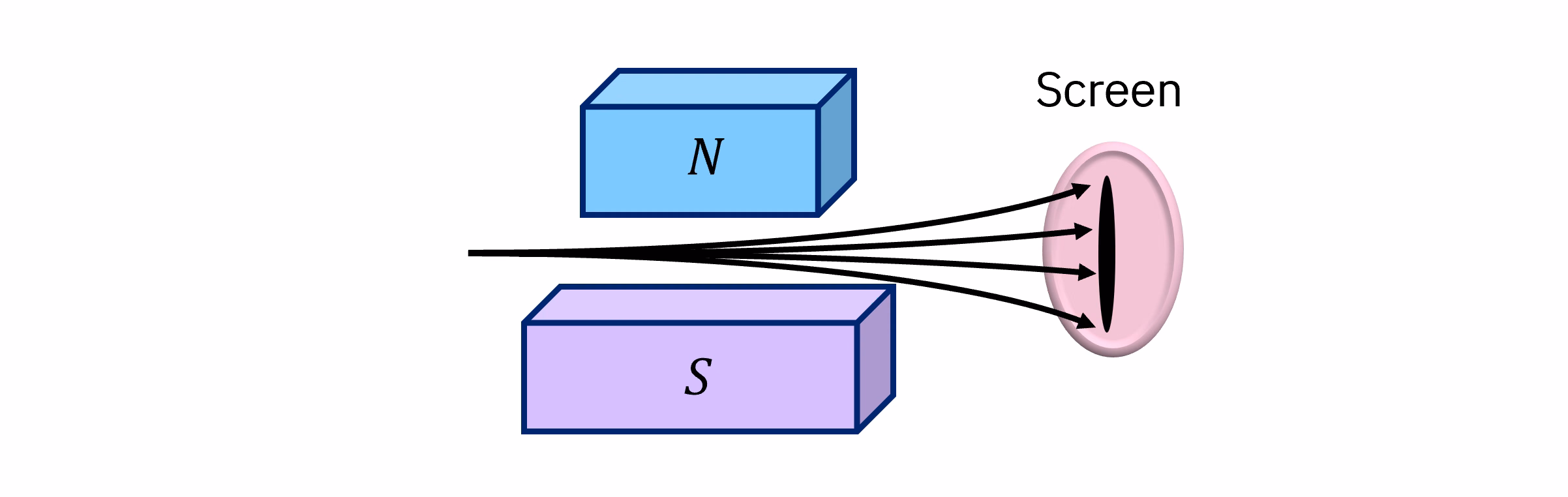 Diagram berkas partikel yang melewati magnet. Mereka dibelokkan dalam berbagai derajat sepanjang arah medan magnet. Sehingga ketika menghantam layar jauh, mereka membentuk sebuah garis.