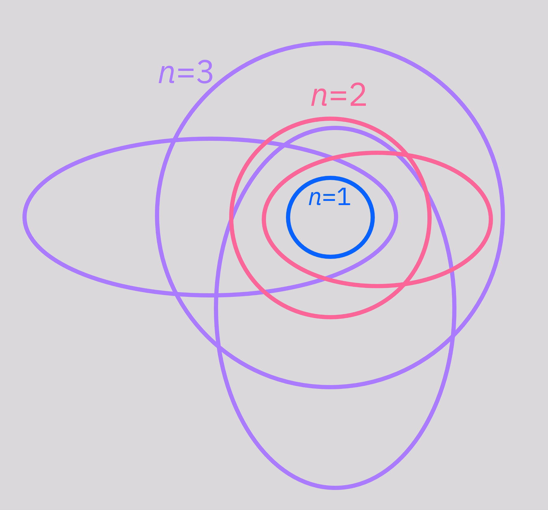 Diagram model Bohr-Sommerfeld. Titik di tengah mewakili inti atom. Lingkaran atau elips di sekitar titik itu mewakili orbital atom, sangat mirip dengan orbit planet mengelilingi matahari. Orbit dengan energi lebih tinggi berada lebih jauh dari inti.